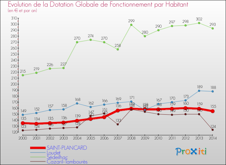 Evolution et montant de la dotation globale de fonctionnement par Habitant pour SAINT-PLANCARD et les communes proches de 2000 à 2014. Comparaison des dotations globales de fonctionnement par habitant pour SAINT-PLANCARD et les communes voisines de 2000 à 2014.