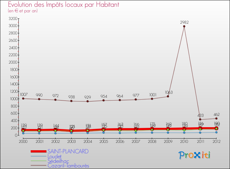 Evolution et montant des impôts locaux par Habitant pour SAINT-PLANCARD et les communes proches Comparaison des impôts locaux par habitant pour SAINT-PLANCARD et les communes voisines