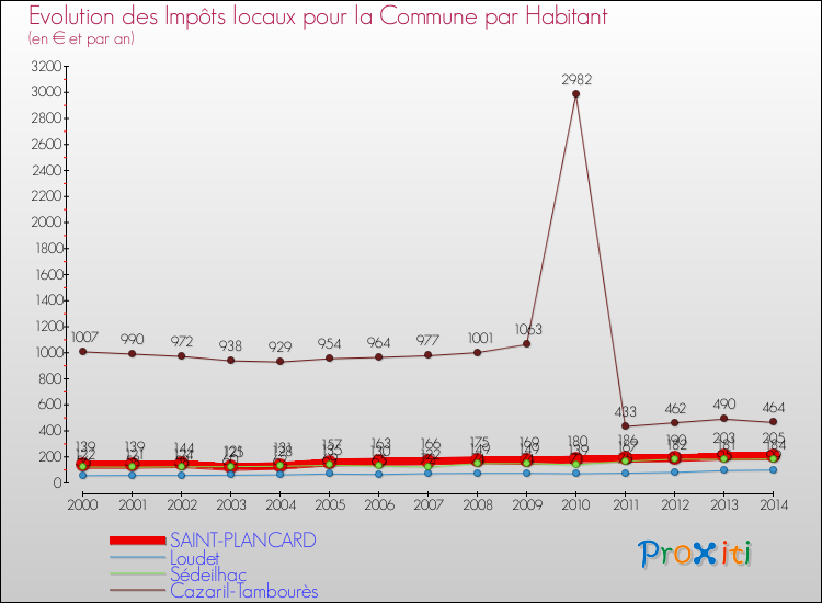 Evolution et montant des impôts locaux par Habitant pour SAINT-PLANCARD et les communes proches de 2000 à 2014 Comparaison des impôts locaux par habitant pour SAINT-PLANCARD et les communes voisines de 2000 à 2014