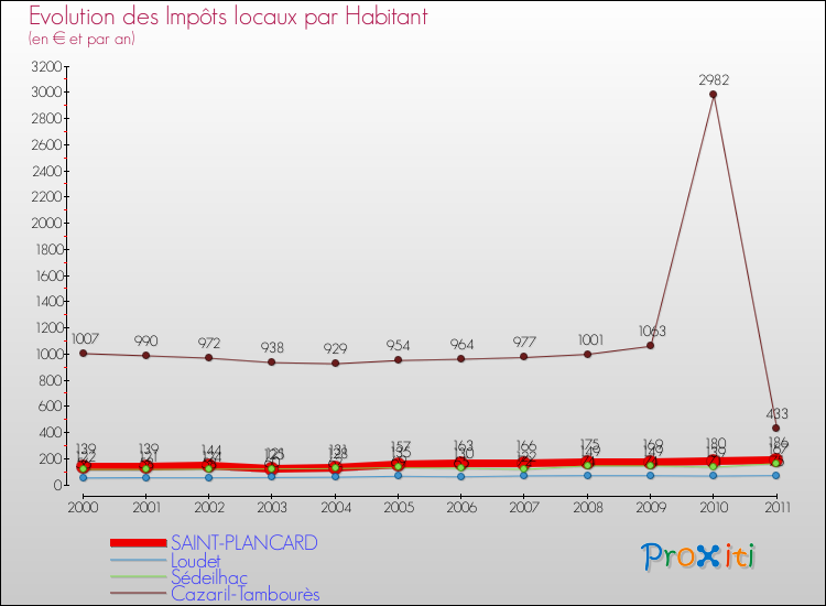 Evolution et montant des impôts locaux par Habitant pour SAINT-PLANCARD et les communes proches Comparaison des impôts locaux par habitant pour SAINT-PLANCARD et les communes voisines