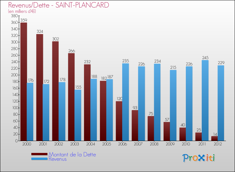 Evolution comparée de la dette et des revenus pour la commune de SAINT-PLANCARD de 2000 à 2012 Comparaison de la dette et des revenus pour SAINT-PLANCARD de 2000 à 2012