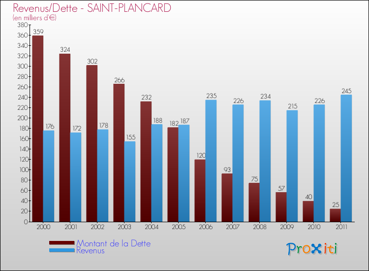 Evolution comparée de la dette et des revenus pour la commune de SAINT-PLANCARD de 2000 à 2011 Comparaison de la dette et des revenus pour SAINT-PLANCARD de 2000 à 2011