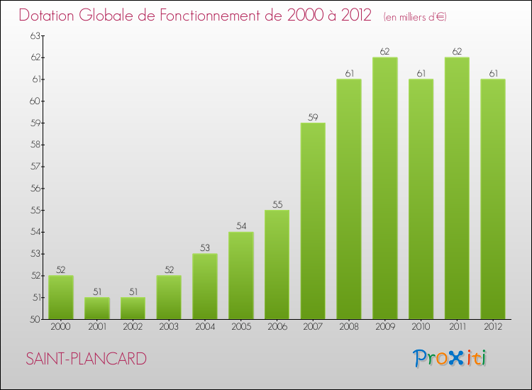 Evolution du montant de la Dotation Globale de Fonctionnement pour la commune de SAINT-PLANCARD de 2000 à 2012 Evolution du montant de la Dotation Globale de Fonctionnement pour SAINT-PLANCARD de 2000 à 2012