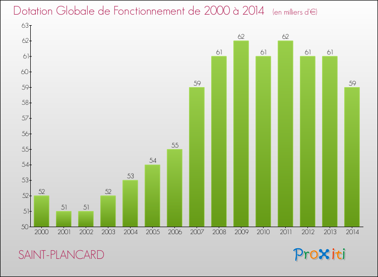 Evolution du montant de la Dotation Globale de Fonctionnement pour la commune de SAINT-PLANCARD de 2000 à 2014 Evolution du montant de la Dotation Globale de Fonctionnement pour SAINT-PLANCARD de 2000 à 2014