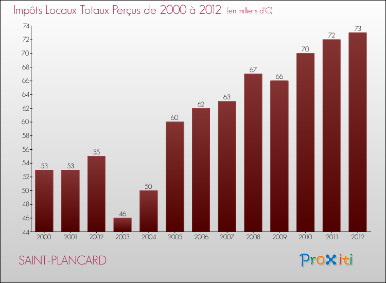 Evolution des Impôts Locaux pour la commune de SAINT-PLANCARD de 2000 à 2012 Evolution des Impôts Locaux pour SAINT-PLANCARD de 2000 à 2012