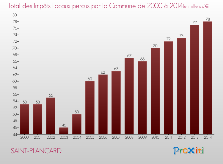 Evolution des Impôts Locaux pour la commune de SAINT-PLANCARD de 2000 à 2014 Evolution des Impôts Locaux pour SAINT-PLANCARD de 2000 à 2014