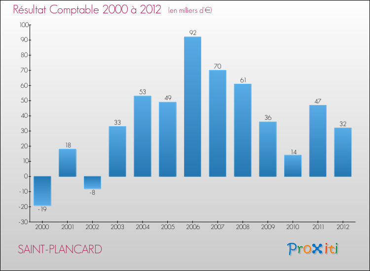 Evolution du résultat comptable pour la commune de SAINT-PLANCARD de 2000 à 2012 Evolution du résultat comptable pour SAINT-PLANCARD de 2000 à 2012