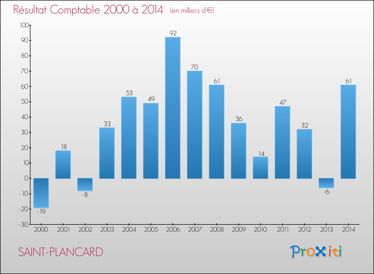 Evolution du résultat comptable pour la commune de SAINT-PLANCARD de 2000 à 2014 Evolution du résultat comptable pour SAINT-PLANCARD de 2000 à 2014