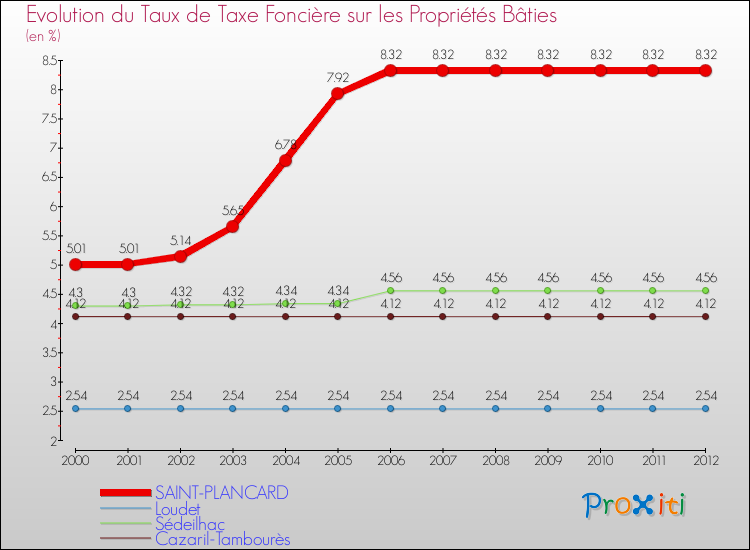 Evolution du taux de la taxe foncière sur le bati pour SAINT-PLANCARD et les communes proches de 2000 à 2012 Comparaison des taux de taxe foncière sur le bati pour SAINT-PLANCARD et les communes voisines de 2000 à 2012