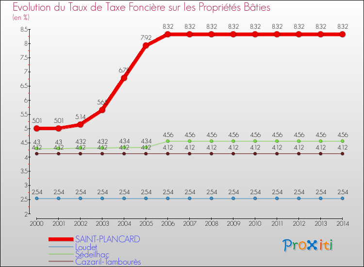 Evolution du taux de la taxe foncière sur le bati pour SAINT-PLANCARD et les communes proches de 2000 à 2014 Comparaison des taux de taxe foncière sur le bati pour SAINT-PLANCARD et les communes voisines de 2000 à 2014