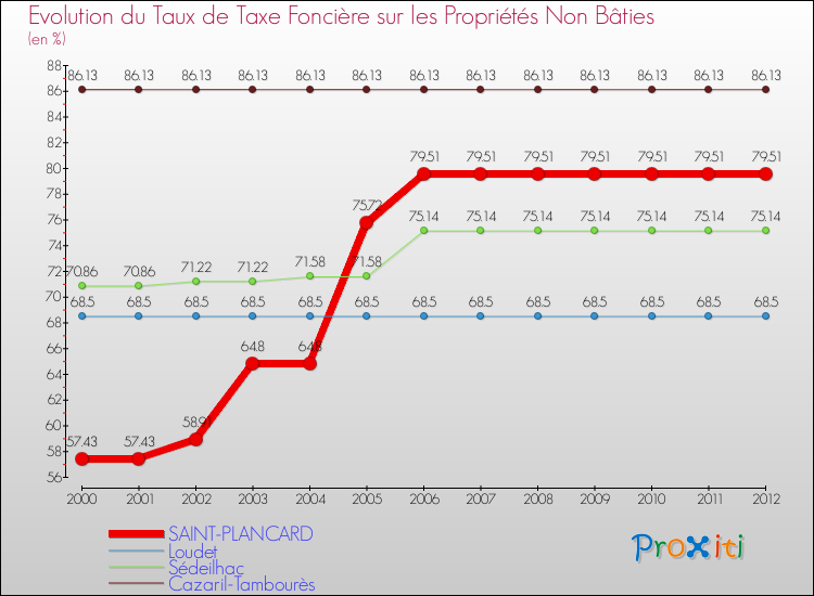 Evolution du taux de la taxe foncière sur les immeubles et terrains non batis pour SAINT-PLANCARD et les communes proches de 2000 à 2012 Comparaison des taux de la taxe foncière sur les immeubles et terrains non batis pour SAINT-PLANCARD et les communes voisines de 2000 à 2012