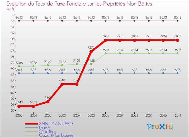 Evolution du taux de la taxe foncière sur les immeubles et terrains non batis pour SAINT-PLANCARD et les communes proches Comparaison des taux de la taxe foncière sur les immeubles et terrains non batis pour SAINT-PLANCARD et les communes voisines