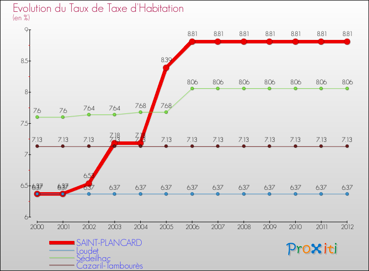 Evolution du taux de la taxe d'habitation pour SAINT-PLANCARD et les communes proches Comparaison des taux de la taxe d'habitation pour SAINT-PLANCARD et les communes voisines