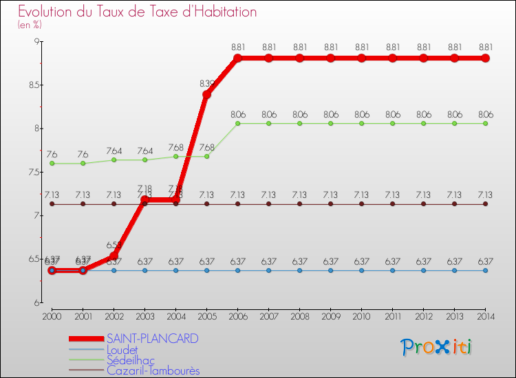 Evolution du taux de la taxe d'habitation pour SAINT-PLANCARD et les communes proches de 2000 à 2014 Comparaison des taux de la taxe d'habitation pour SAINT-PLANCARD et les communes voisines de 2000 à 2014