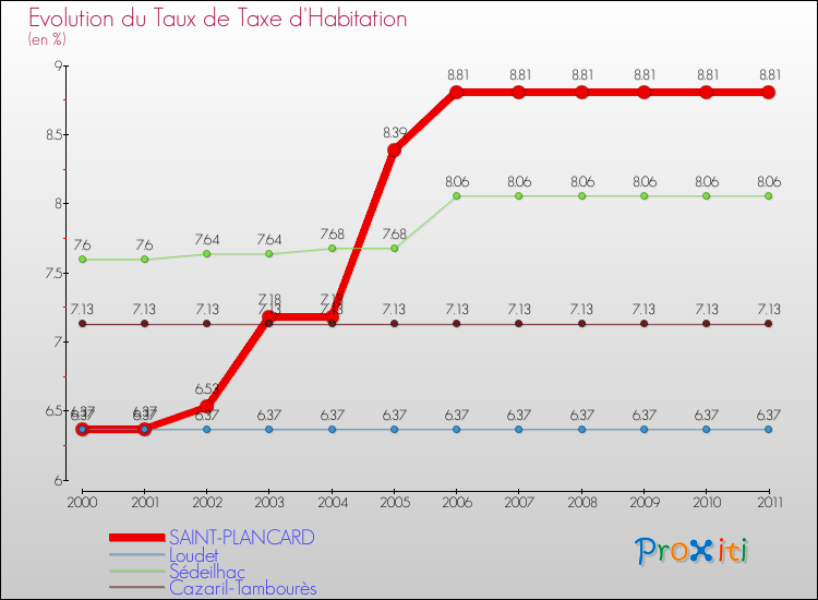 Evolution du taux de la taxe d'habitation pour SAINT-PLANCARD et les communes proches Comparaison des taux de la taxe d'habitation pour SAINT-PLANCARD et les communes voisines