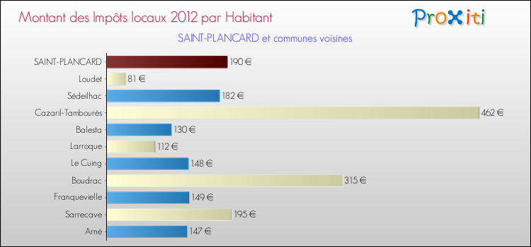 Montant des impôts locaux par Habitant pour SAINT-PLANCARD et les communes proches Comparaison des impôts locaux par habitant pour SAINT-PLANCARD et les communes voisines