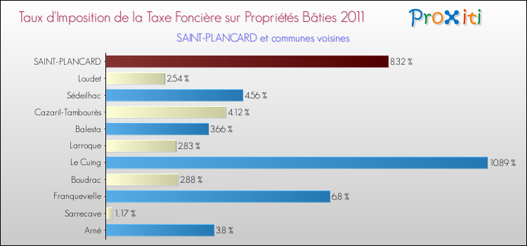 Taux d'imposition de la taxe foncière sur le bati 2011 pour SAINT-PLANCARD et les communes proches Comparaison des taux d'imposition de la taxe foncière sur le bati 2011 pour SAINT-PLANCARD et les communes voisines
