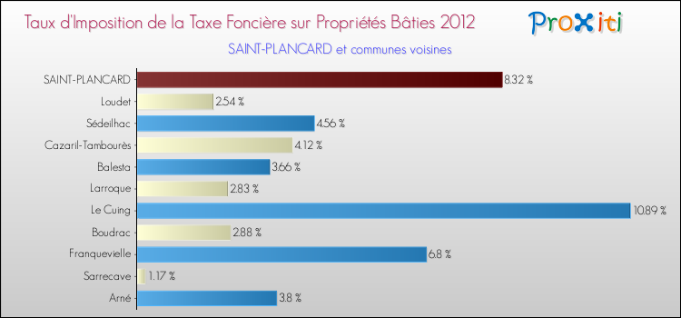 Taux d'imposition de la taxe foncière sur le bati 2012 pour SAINT-PLANCARD et les communes proches Comparaison des taux d'imposition de la taxe foncière sur le bati 2012 pour SAINT-PLANCARD et les communes voisines