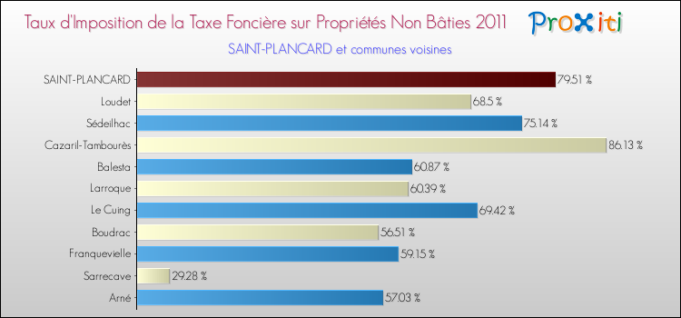 Taux d'imposition de la taxe foncière sur les immeubles et terrains non batis 2011 pour SAINT-PLANCARD et les communes proches Comparaison des taux d'imposition de la taxe foncière sur les immeubles et terrains non batis 2011 pour SAINT-PLANCARD et les communes voisines