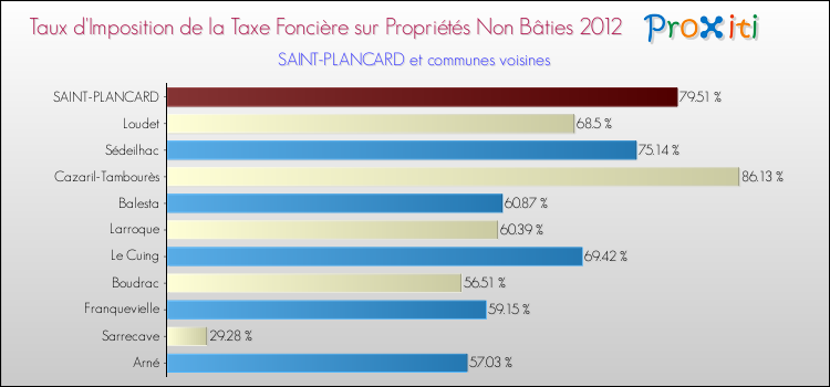 Taux d'imposition de la taxe foncière sur les immeubles et terrains non batis 2012 pour SAINT-PLANCARD et les communes proches Comparaison des taux d'imposition de la taxe foncière sur les immeubles et terrains non batis 2012 pour SAINT-PLANCARD et les communes voisines