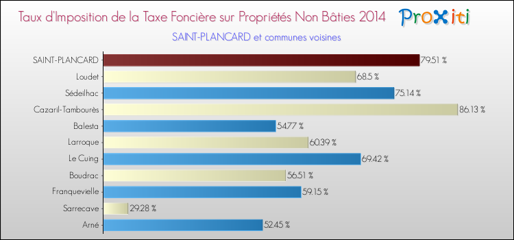 Taux d'imposition de la taxe foncière sur les immeubles et terrains non batis 2014 pour SAINT-PLANCARD et les communes proches Comparaison des taux d'imposition de la taxe foncière sur les immeubles et terrains non batis 2014 pour SAINT-PLANCARD et les communes voisines