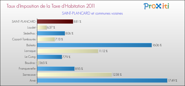 Taux d'imposition de la taxe d'habitation 2011 pour SAINT-PLANCARD et les communes proches Comparaison des taux d'imposition de la taxe d'habitation 2011 pour SAINT-PLANCARD et les communes voisines