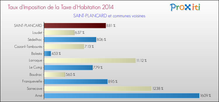 Taux d'imposition de la taxe d'habitation 2014 pour SAINT-PLANCARD et les communes proches Comparaison des taux d'imposition de la taxe d'habitation 2014 pour SAINT-PLANCARD et les communes voisines