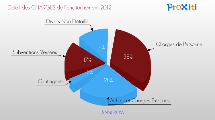 Décomposition des Charges de Fonctionnement 2012 de la commune de SAINT-ROME Charges de Fonctionnement 2012 pour la commune de SAINT-ROME