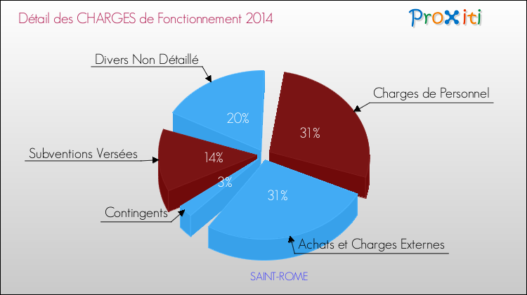 Décomposition des Charges de Fonctionnement 2014 de la commune de SAINT-ROME Charges de Fonctionnement 2014 pour la commune de SAINT-ROME