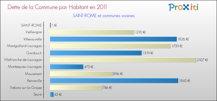 Dette par habitant de la commune en 2011 pour SAINT-ROME et les communes proches Comparaison de la dette par habitant de la commune en 2011 pour SAINT-ROME et les communes voisines