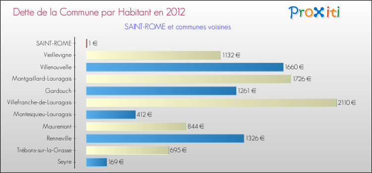 Dette par habitant de la commune en 2012 pour SAINT-ROME et les communes proches Comparaison de la dette par habitant de la commune en 2012 pour SAINT-ROME et les communes voisines
