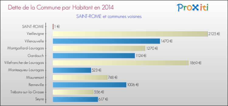 Dette par habitant de la commune en 2014 pour SAINT-ROME et les communes proches Comparaison de la dette par habitant de la commune en 2014 pour SAINT-ROME et les communes voisines