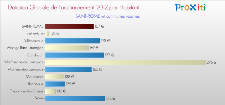 Montant des dotations globales de fonctionnement DGF par Habitant pour SAINT-ROME et les communes proches Comparaison des des dotations globales de fonctionnement DGF par habitant pour SAINT-ROME et les communes voisines