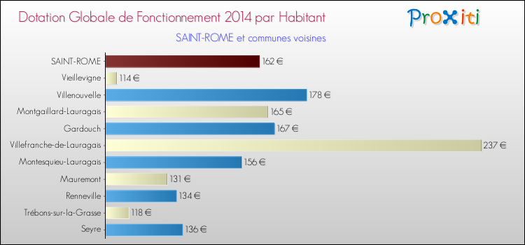 Montant des dotations globales de fonctionnement DGF par Habitant pour SAINT-ROME et les communes proches en 2014. Comparaison des des dotations globales de fonctionnement DGF par habitant pour SAINT-ROME et les communes voisines en 2014.