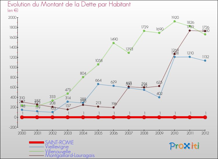 Evolution de la dette par habitant pour la commune de SAINT-ROME et les communes proches de 2000 à 2012 Comparaison de la dette par habitant pour SAINT-ROME et les communes voisines de 2000 à 2012