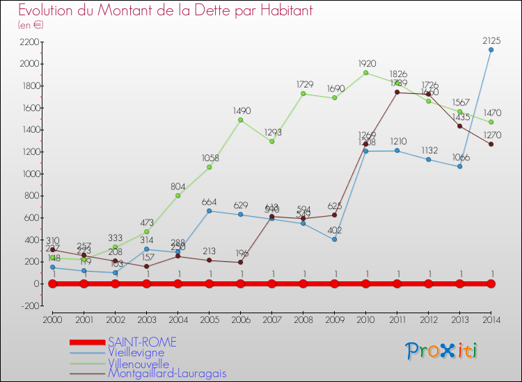 Evolution de la dette par habitant pour la commune de SAINT-ROME et les communes proches de 2000 à 2014 Comparaison de la dette par habitant pour SAINT-ROME et les communes voisines de 2000 à 2014