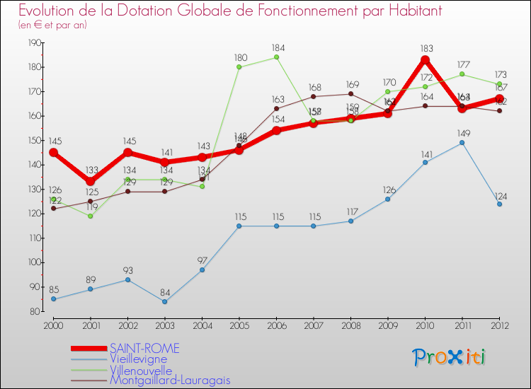 Evolution et montant de la dotation globale de fonctionnement par Habitant pour SAINT-ROME et les communes proches Comparaison des dotations globales de fonctionnement par habitant pour SAINT-ROME et les communes voisines