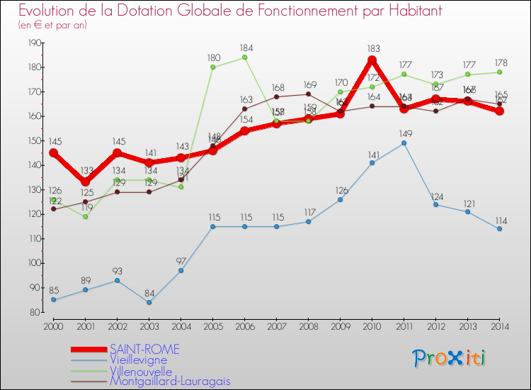 Evolution et montant de la dotation globale de fonctionnement par Habitant pour SAINT-ROME et les communes proches de 2000 à 2014. Comparaison des dotations globales de fonctionnement par habitant pour SAINT-ROME et les communes voisines de 2000 à 2014.