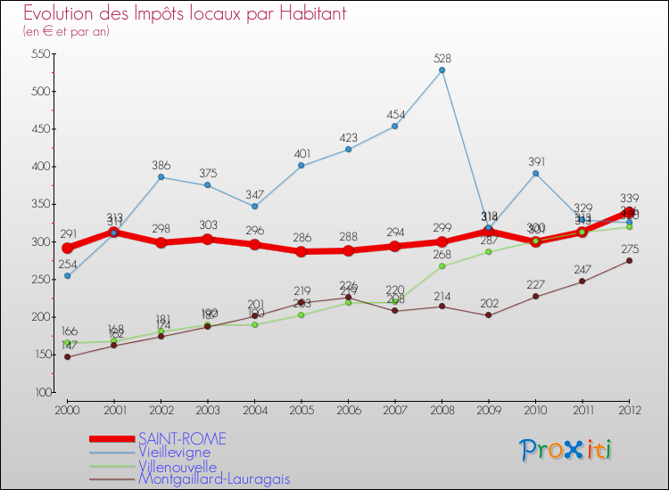 Evolution et montant des impôts locaux par Habitant pour SAINT-ROME et les communes proches Comparaison des impôts locaux par habitant pour SAINT-ROME et les communes voisines