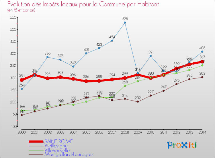 Evolution et montant des impôts locaux par Habitant pour SAINT-ROME et les communes proches de 2000 à 2014 Comparaison des impôts locaux par habitant pour SAINT-ROME et les communes voisines de 2000 à 2014