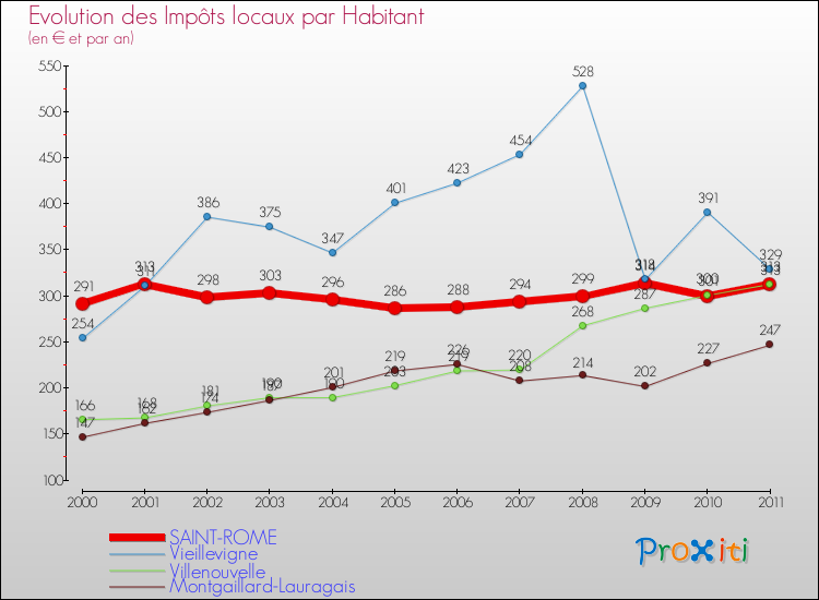 Evolution et montant des impôts locaux par Habitant pour SAINT-ROME et les communes proches Comparaison des impôts locaux par habitant pour SAINT-ROME et les communes voisines