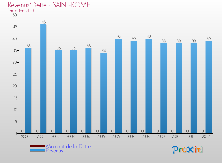 Evolution comparée de la dette et des revenus pour la commune de SAINT-ROME de 2000 à 2012 Comparaison de la dette et des revenus pour SAINT-ROME de 2000 à 2012
