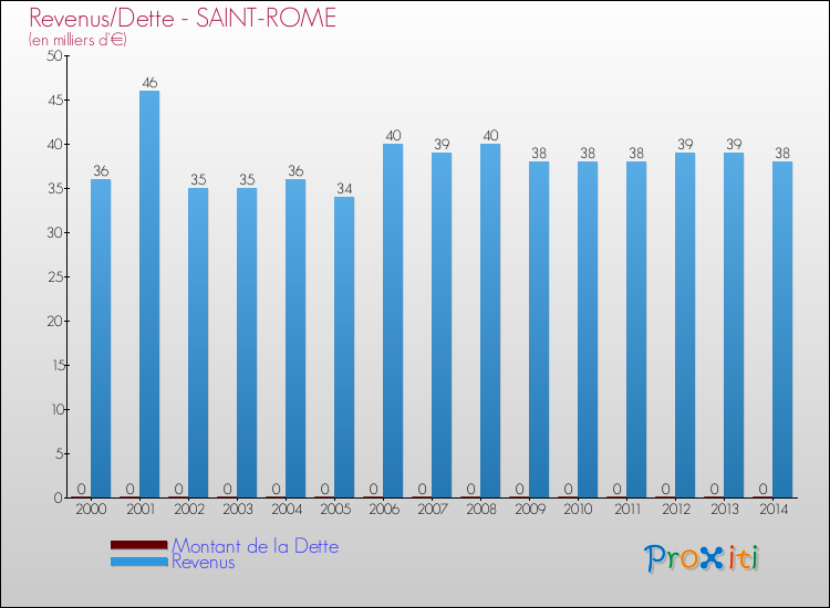 Evolution comparée de la dette et des revenus pour la commune de SAINT-ROME de 2000 à 2014 Comparaison de la dette et des revenus pour SAINT-ROME de 2000 à 2014