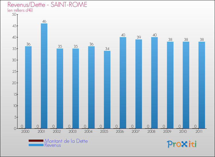 Evolution comparée de la dette et des revenus pour la commune de SAINT-ROME de 2000 à 2011 Comparaison de la dette et des revenus pour SAINT-ROME de 2000 à 2011