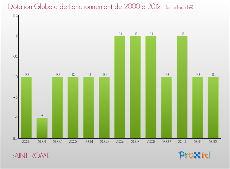 Evolution du montant de la Dotation Globale de Fonctionnement pour la commune de SAINT-ROME de 2000 à 2012 Evolution du montant de la Dotation Globale de Fonctionnement pour SAINT-ROME de 2000 à 2012