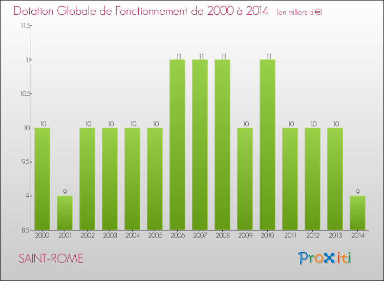 Evolution du montant de la Dotation Globale de Fonctionnement pour la commune de SAINT-ROME de 2000 à 2014 Evolution du montant de la Dotation Globale de Fonctionnement pour SAINT-ROME de 2000 à 2014