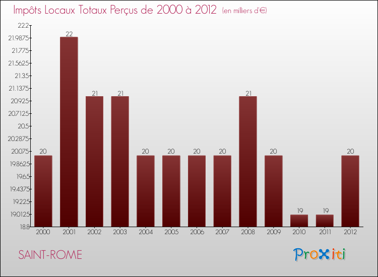 Evolution des Impôts Locaux pour la commune de SAINT-ROME de 2000 à 2012 Evolution des Impôts Locaux pour SAINT-ROME de 2000 à 2012