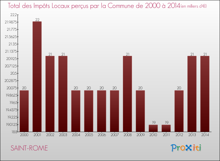 Evolution des Impôts Locaux pour la commune de SAINT-ROME de 2000 à 2014 Evolution des Impôts Locaux pour SAINT-ROME de 2000 à 2014