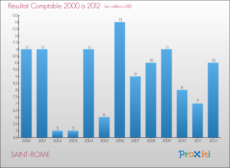 Evolution du résultat comptable pour la commune de SAINT-ROME de 2000 à 2012 Evolution du résultat comptable pour SAINT-ROME de 2000 à 2012