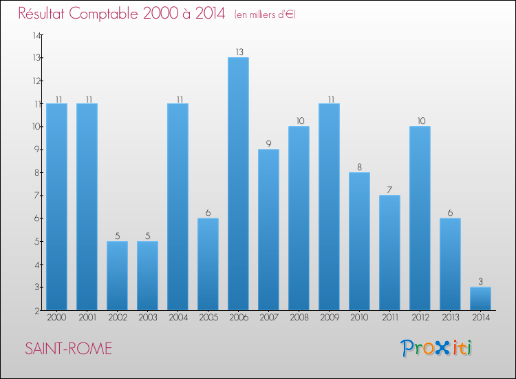 Evolution du résultat comptable pour la commune de SAINT-ROME de 2000 à 2014 Evolution du résultat comptable pour SAINT-ROME de 2000 à 2014